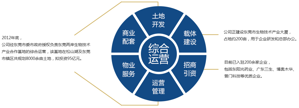 園區運營-東莞市生物技術產業發展有限公司_03.jpg