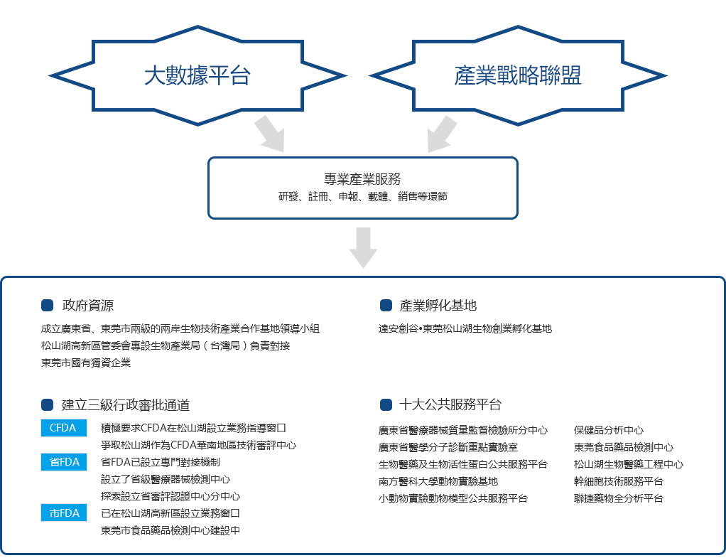 產業服務-東莞市生物技術產業發展有限公司 拷貝1 拷貝.jpg